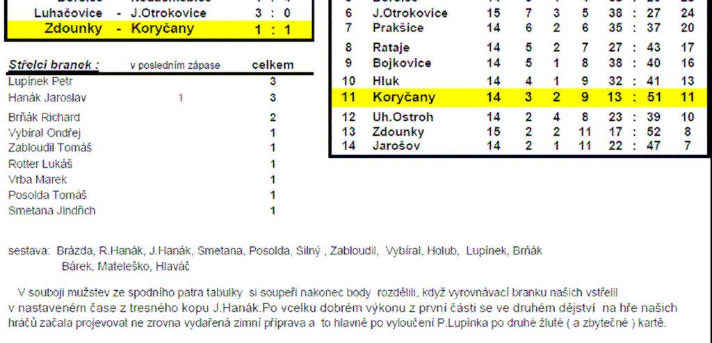 Výsledky 7.kola ze 4.- 5.4.2009 : Tabulka po 7. kole: Rataje - Jarošov 2 : 0 Luhačovice 5 4 0 69 : 7 43 Bojkovice - Újezdec 2 : 2 2 Strání 5 3 46 : 4 34 Uh.