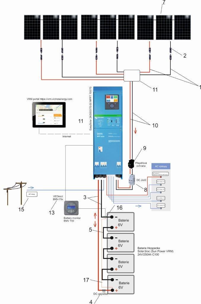 EasySolar funguje jako centrální jednotka.