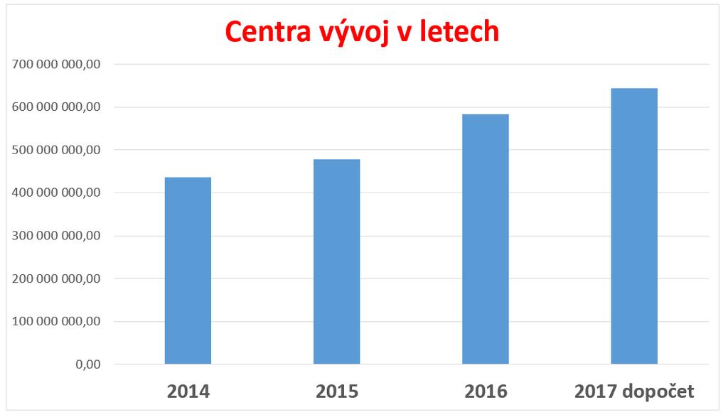 Vývoj center v letech 2014 2017 (nárůst mezi