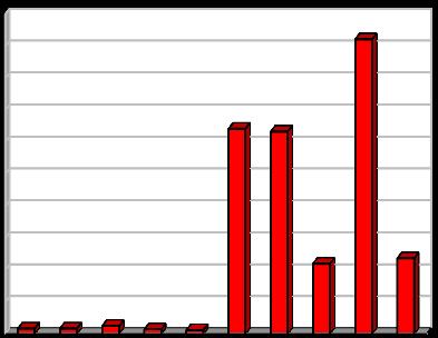 Všechny Nebezpečné Ostatní Komunální odpady odpady odpady odpady Vyhodnocení [%] [%] [%] [%] 2004 46,62 3,29 51,18 5,62 2005 58,51 3,32 64,32