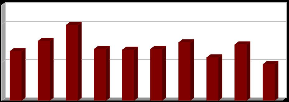 2.3f Indikátor I. 8 - Podíl odstraněných skládkováním (D1, D5, D12) Tab. 2.3f - Podíl odstraněných skládkováním v letech 2004 2013.