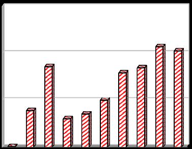 [%] [%] Vyhodnocení plnění POH Jihočeského kraje za rok 2013 listopad 2014 2.3g Indikátor I. 10 - Podíl odstraněných spalováním (D10) Tab. 2.3g - Podíl odstraněných spalováním v letech 2004 2013.