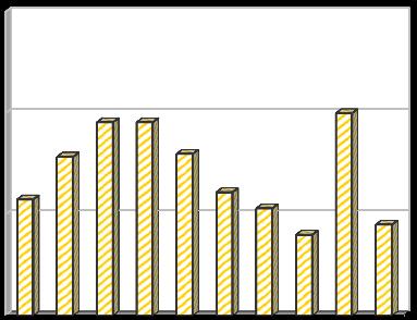 0,20 0,71 0,16 0,06 2009 0,18 1,00 0,12 0,03 2010 0,17 1,58 0,11 0,03 2011 0,13 1,69 0,08 0,04 2012 0,20 2,14 0,13 0,04 2013 0,14 2,05 0,09 0,05 Graf 2.