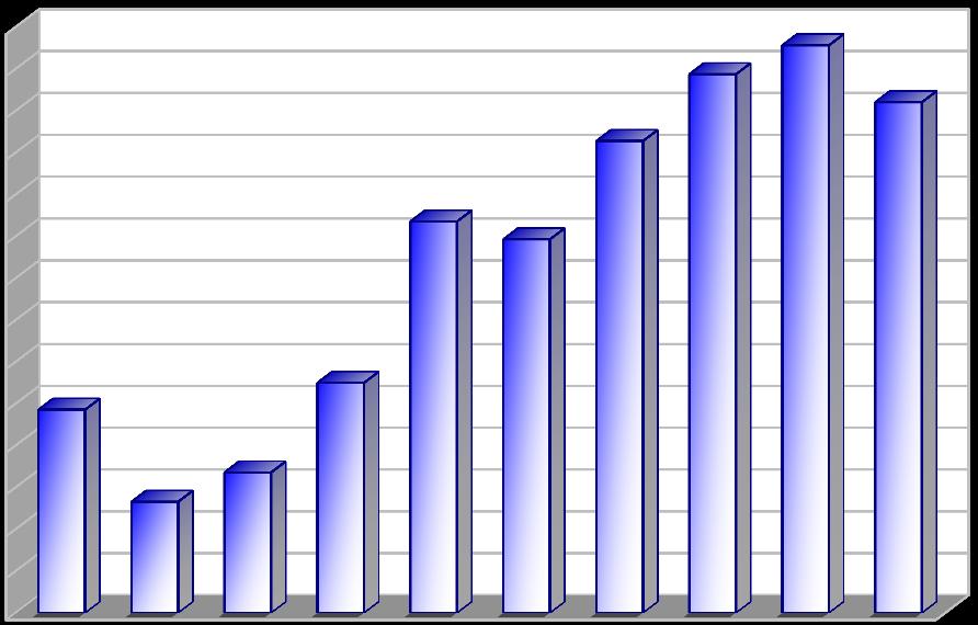 Produkce [kg/obyv./rok] Vyhodnocení plnění POH Jihočeského kraje za rok 2013 listopad 2014 2.3ch Indikátor I. 21 - Produkce odděleného sběru komunálních a obalů (podskupina 20 01 a 15 01) z obcí Tab.