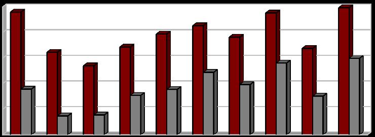 Produkce [1000 t/rok] Vyhodnocení plnění POH Jihočeského kraje za rok 2013 listopad 2014 Graf 2.