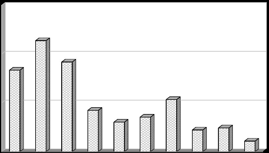 2.3l Indikátor I. 25 - Podíl stavebních a demoličních odstraněných skládkováním (D1, D5, D12) Tab. 2.3l - Podíl skládkovaných stavebních a demoličních v letech 2004 2013.