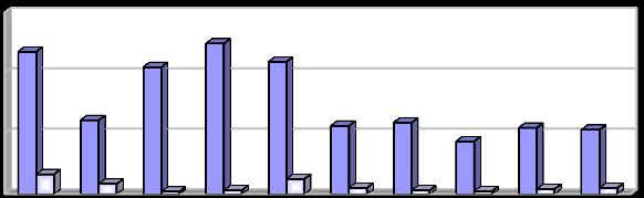 Produkce [t/rok] Vyhodnocení plnění POH Jihočeského kraje za rok 2013 listopad 2014 2.3o Indikátor I. 31 - Podíl kalů z produkce čistíren odpadních vod použitých na zemědělské půdě (R10, N2) Tab. 2.3o1 - Podíl kalů z produkce čistíren odpadních vod použitých na zemědělské půdě v letech 2004 2013.