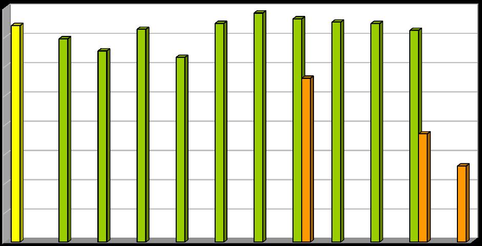 Množství [kg/obyv./rok] Vyhodnocení plnění POH Jihočeského kraje za rok 2013 listopad 2014 Graf 2.4.2a - Množství skládkovaných BRKO v Jihočeském kraji.
