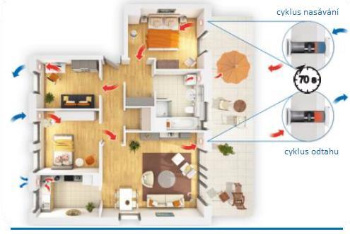 2.1 Funkce Větrací systém iv14-zero se osazuje v obývacích pokojích a ložnicích a zajišťuje stálé provětrávání těchto prostorů.