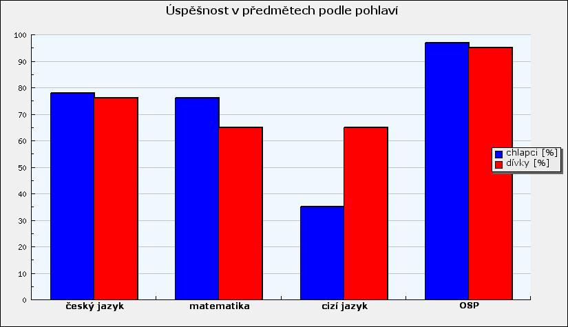 Úspěšnost podle pohlaví Průměrná úspěšnost v jednotlivých částech testu podle pohlaví: Pohlaví Počet žáků v testu Počet žáků v procentech Chlapci 72 5.43 % Dívky 68 48.