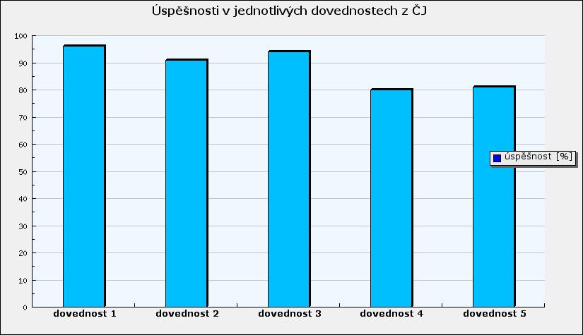Český jazyk Graf 3: Úspěšnosti školy v jednotlivých dovednostech v testu z českého jazyka Sledované dovednosti Dovednost ovládání lexikálního pravopisu. Dovednost 2 ovládání morfologického pravopisu.