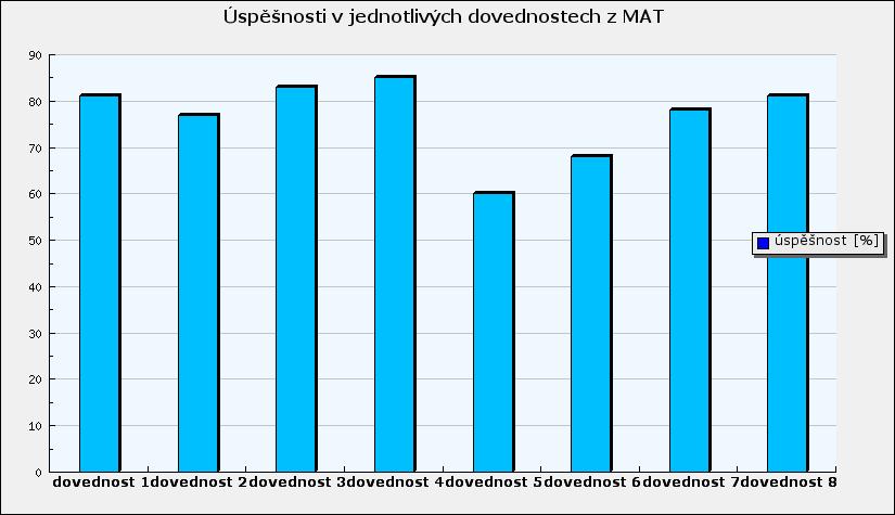 Matematika Graf 5: Úspěšnosti školy v jednotlivých dovednostech v testu z matematiky Sledované dovednosti Dovednost Chápaní čísla jako pojmu vyjadřujícího kvantitu.