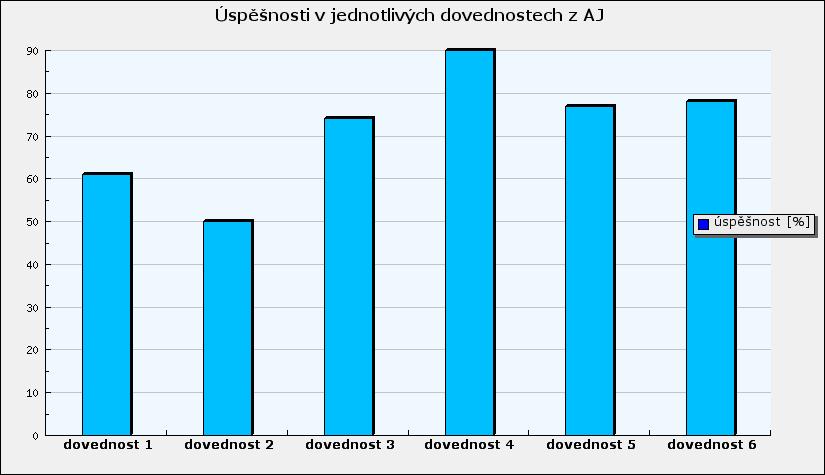 Anglický jazyk Graf 7: Úspěšnosti školy v jednotlivých dovednostech v testu z anglického jazyka Sledované dovednosti Dovednost Stavba anglické věty.