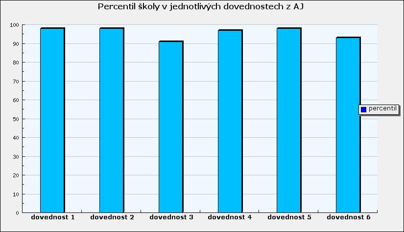 Dovednost 6 Čtení kratšího souvislejšího textu s porozuměním.
