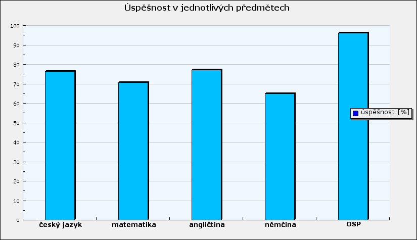 Celkové vyhodnocení Celkové vyhodnocení školy P(o) R(o) P(o5) R(o5) Český jazyk 76 99 97. stupeň Matematika 7 95 87 2. stupeň Anglický jazyk 77 98 90 2.