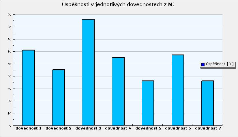 Německý jazyk Graf 9: Úspěšnosti školy v jednotlivých dovednostech v testu z německého jazyka Sledované dovednosti Dovednost Stavba německé věty.