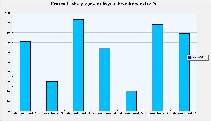 Dovednost 6 Reakce na jednoduchá sdělení. Dovednost 7 Čtení kratšího souvislejšího textu s porozuměním.