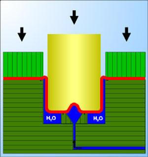 Nazývá se hydromechanické tažení (HYDRO-MEC, HMT). Tato metoda je vhodná zejména pro velké výrobní série a proti konvenčnímu tažení má velkou výhodu z důvodu téměř neznatelného zeslabení stěny.