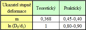 Tab. 4 Hodnoty součinitelů tažení pro součásti s přírubou [10] Podobný přístup pro rychlé zjištění počtu tažných operací vychází také z následující tabulky 5.