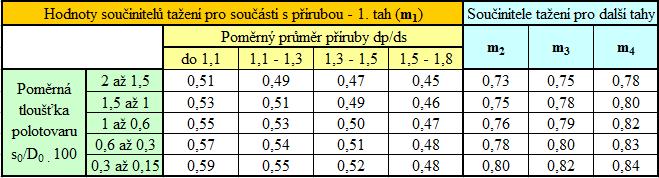 Pokud je uvedený poměr tažené součásti větší než je uvedený v tabulce, nelze výtažek zhotovit na jednu tažnou operaci. Tab.