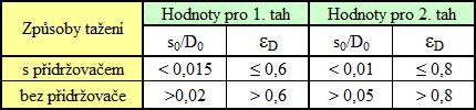 Jak je ze vzorce (2.39) patrné, se snižujícím se průměrem výtažku d 1 se zvětšuje stupeň deformace. Pokud je stupeň deformace příliš Tab.