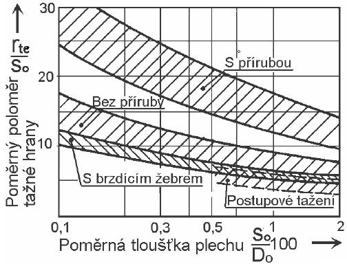 Další možnost jak získat správné toto zaoblení je vyhledat ho v diagramu na obrázku 26. Vychází se z geometrie a typu výtažku. Pro určitý poměr s 0 /D 0.