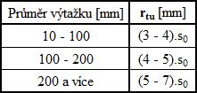 šroubu, jehož hlava je opřena o tvarovou dutinu ve stopce,viz situace 28a). Je-li průměr menší než 80 mm, dojde k našroubování tažníku do držáku, 28b).