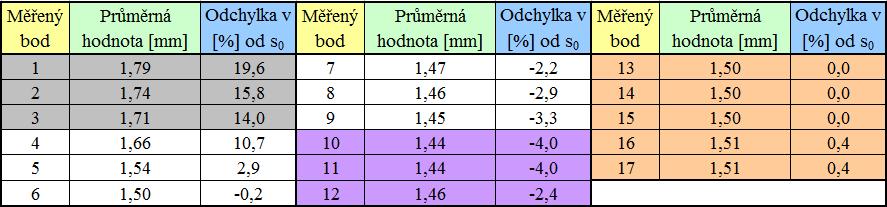 Z hlediska technologie tažení by tedy ve změně tloušťky výtažku nebyl problém. Při kompletaci odvodňovacích systémů ale dochází ke spojování (svařování) výtažku s dalšími komponentami.