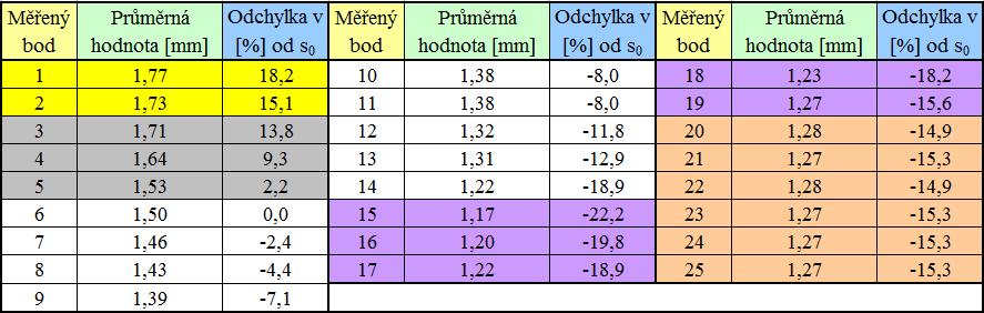 Kvůli lepší orientaci v tabulce jsou barevně odlišeny body z jednotlivých oblastí výtažku. První tři body náleží mírnému zaoblení výtažku z prvního tahu (tzn.