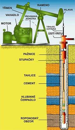 Obr. 4 Těžba roy a zemního lynu Převzato z: htt://www.etroleum.
