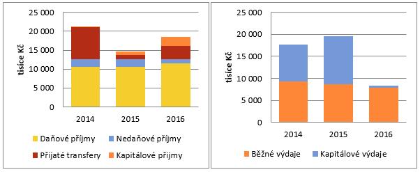 Kapitálové příjmy jsou spíše nárazovou a okrajovou záležitostí, kdy obec nejčastěji prodává menší pozemky občanům nebo podnikatelům na jejich žádost.