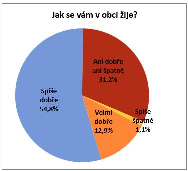 A.2 Východiska pro návrhovou část Východiska pro návrhovou část jsou zpracována zejména na základě poznatků z charakteristiky obce a závěrů dotazníkového šetření názorů obyvatel a zachycují základní