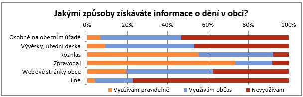 55 % respondentů považuje mezilidské vztahy v obci za dobré. Za ne moc dobré nebo špatné je označilo 39 % osob. Klíčovou otázkou pro budoucnost obce je, jak by se obec měla početně rozvíjet.