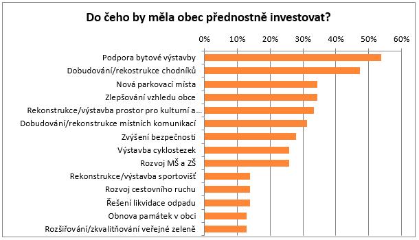 20 % respondentů by podporovalo ještě větší růst, zatímco 18 % obyvatel upřednostňuje, aby obec zůstala stejně velká. V případě budoucích investic obyvatelé jednoznačně podporují bytovou výstavbu.