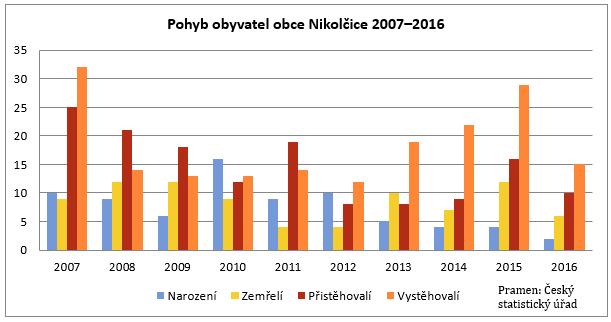 Negativní vývoj počtu obyvatel v obci se promítá i do věkové struktury.