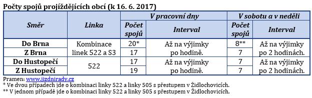 vlaková linka S3 do Brna). Před zavedením IDS byla dopravní obslužnost obce lepší. Obyvatelé si na změny však již zvykli. Obec se na zajištění dopravní obslužnosti podílí 50