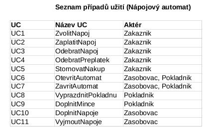 Obrázek 2: Ukázka seznamu případů užití a vztažených aktérů. 4. Po nalezení hranic, aktérů a případů užití můžeme přistoupit k tvorbě diagramu případů užití.
