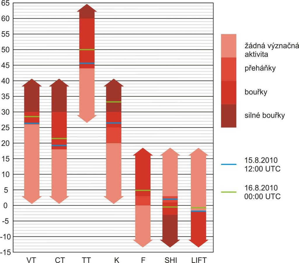 Obr. 9 Indexy rozdílů izobarických hladin a indexy stoupající vzduchové částice.
