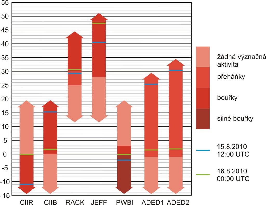 Stejně tak dobře hodnotí instabilitu atmosféry v termínu 12:00 UTC i oba Adedokunovy indexy (viz část 4.4.6).