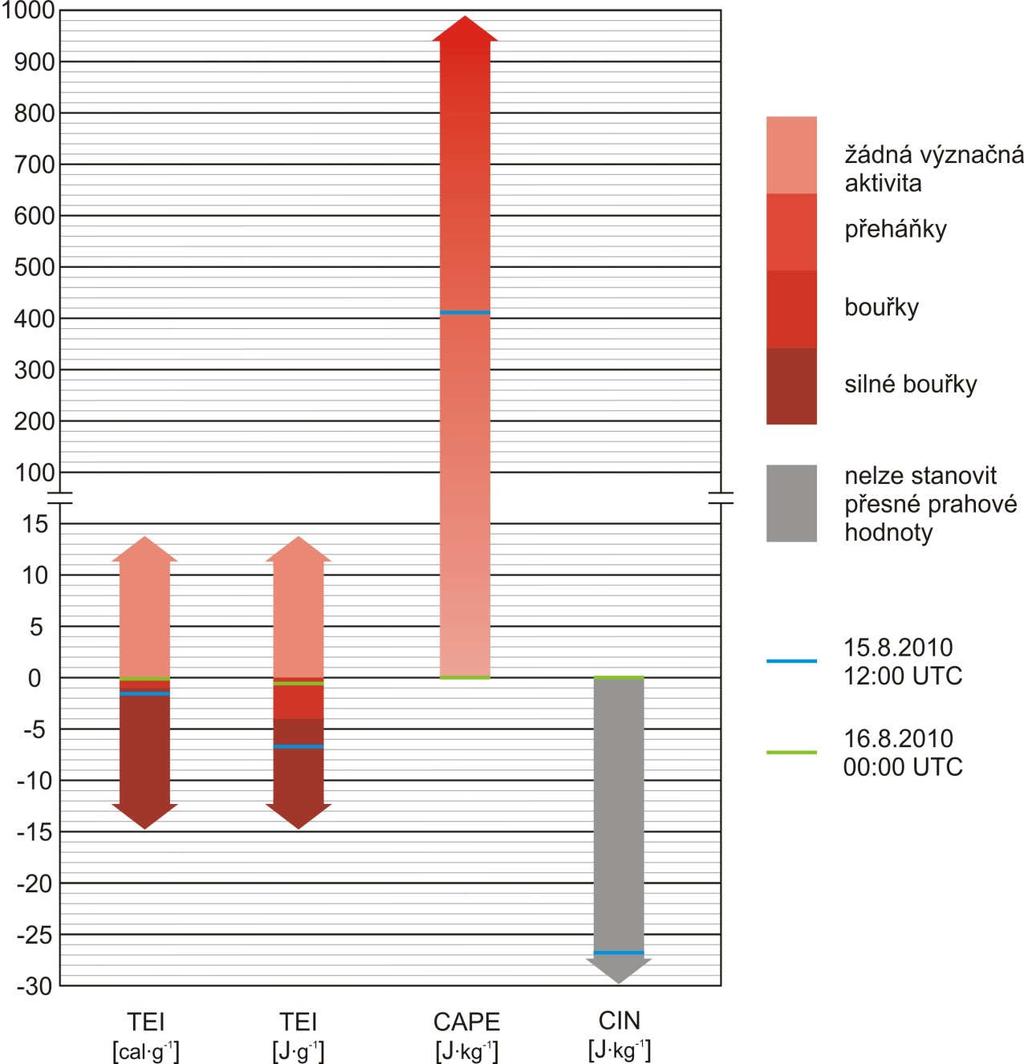 Obr. 11 Indexy energetického potenciálu konvekce. Znázorněny jsou původní prahové hodnoty indexu TEI. Indexy CAPE a CIN nemají přesně vymezené hraniční hodnoty pro různou intenzitu konvekce.
