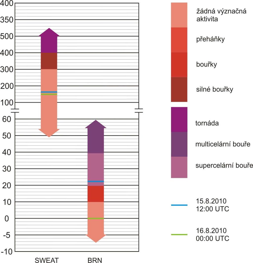 Obr. 12 Indexy započítávající střih větru. Znázorněny jsou původní prahové hodnoty indexů, na nichž jsou vyznačeny hodnoty indexů pro bouřkový den v Praze, které byly naměřeny v termínech 15.