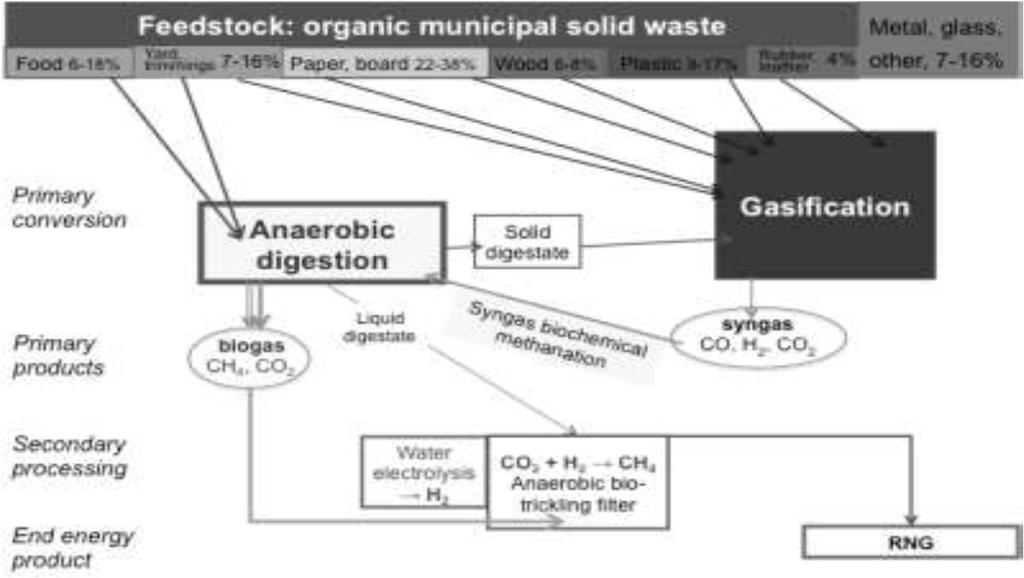 Kombinace anaerobní technologie a termických procesů od odpadů k biomethanu Některé odpady jako kaly, kejdy nebo hnoje jsou pouze částečně využité při anaerobní