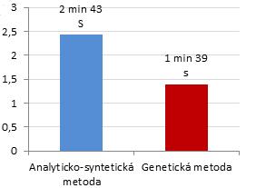 Průměrný čas čtení je vždy delší u metody analyticko-syntetické, avšak nemůžeme určit pouze dle délky čtení, která metoda a zda vůbec má vliv na porozumění textu.