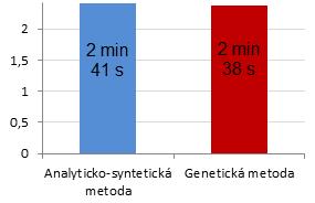 rok 2014/2015 Graf 4Měření č. 2šk. rok 2015/2016 Dalším sledovaným a vyhodnoceným aspektem je chybovost žáků u jednotlivých metod. Chyby vzniklé při čtení se dělí M.
