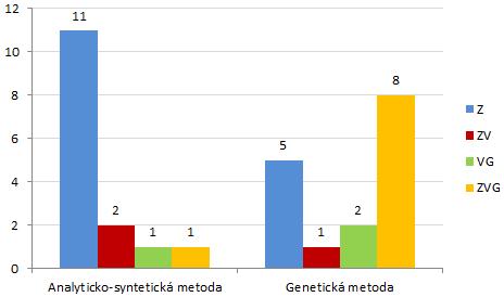 Graf 5Zastoupení chyb 1. měření šk. rok 2014/2015 Graf 6Zastoupení chyb 1.