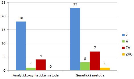 měření šk rok 2015/2016 V metodě s analyticko-syntetické se vždy nejvíce vyskytují chyby typu Z, a to