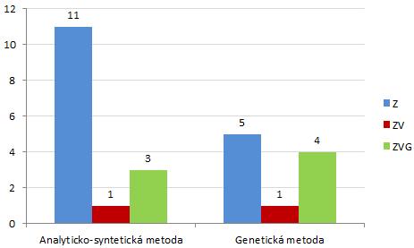 Kdežto u metody genetické jsou to právě chyby ZVG, které převládají.