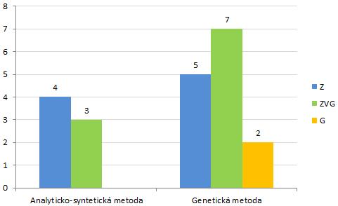 syntetizovat vyhláskovaná slova.