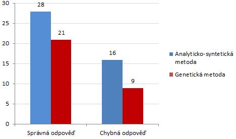 téměř u konce. Opět jsou zde srovnána měření z loňského a letošního roku (graf 9, graf 10).
