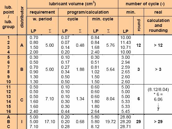 POSTUP NÁVRHU MAZACÍHO OBVODU standardní řešení bez použití programu požadavky mazacích míst (cm 3 /pracovní cyklus mazacího obvodu) určení